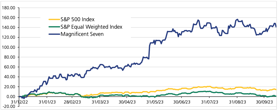 Year to date cumulative return (%) of “Magnificent Seven”, S&P 500 and S&P Equal Weighted Index