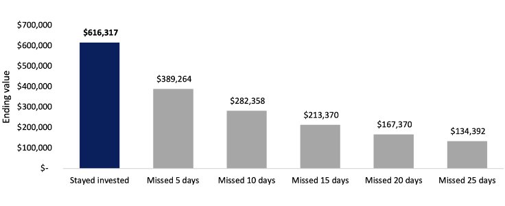 The benefit of staying invested