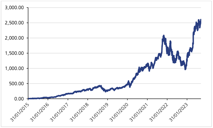 Cumulative return (%) of “Magnificent Seven”