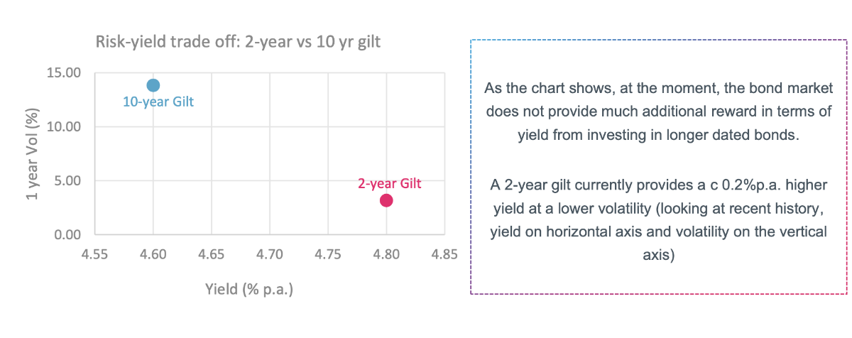 Risk yield trade off 2-year vs 10-yr gilt