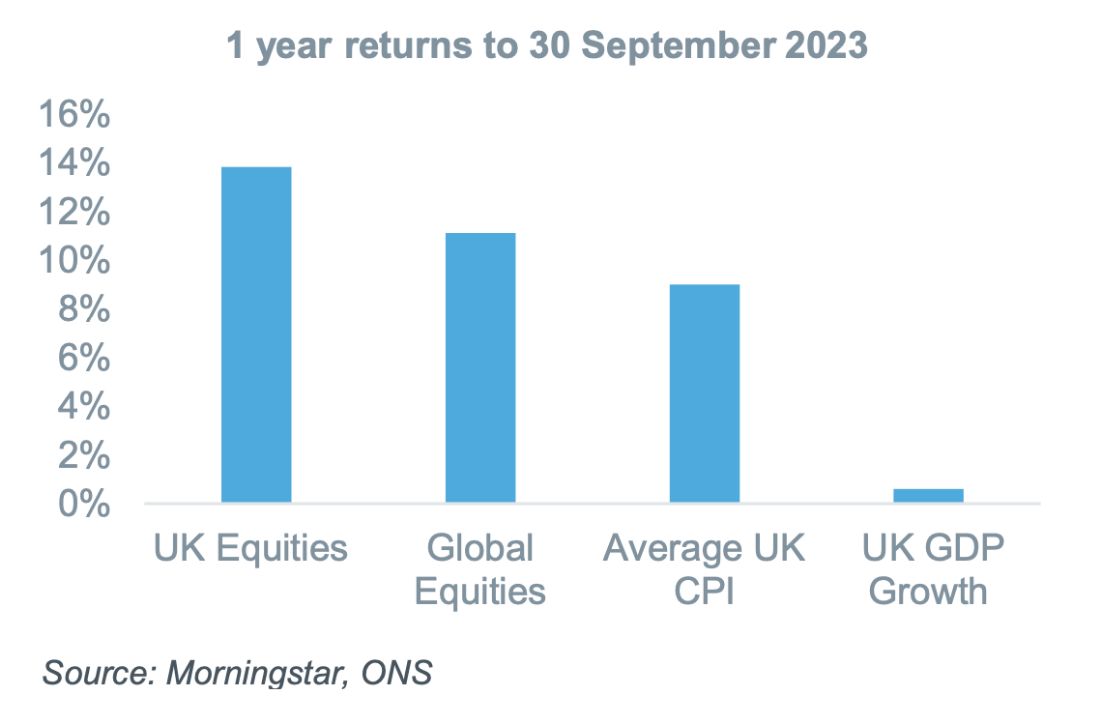 Strong equity returns despite higher inflation