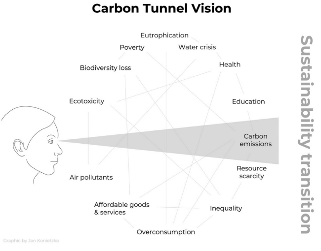 Sustainability transition carbon tunnel vision