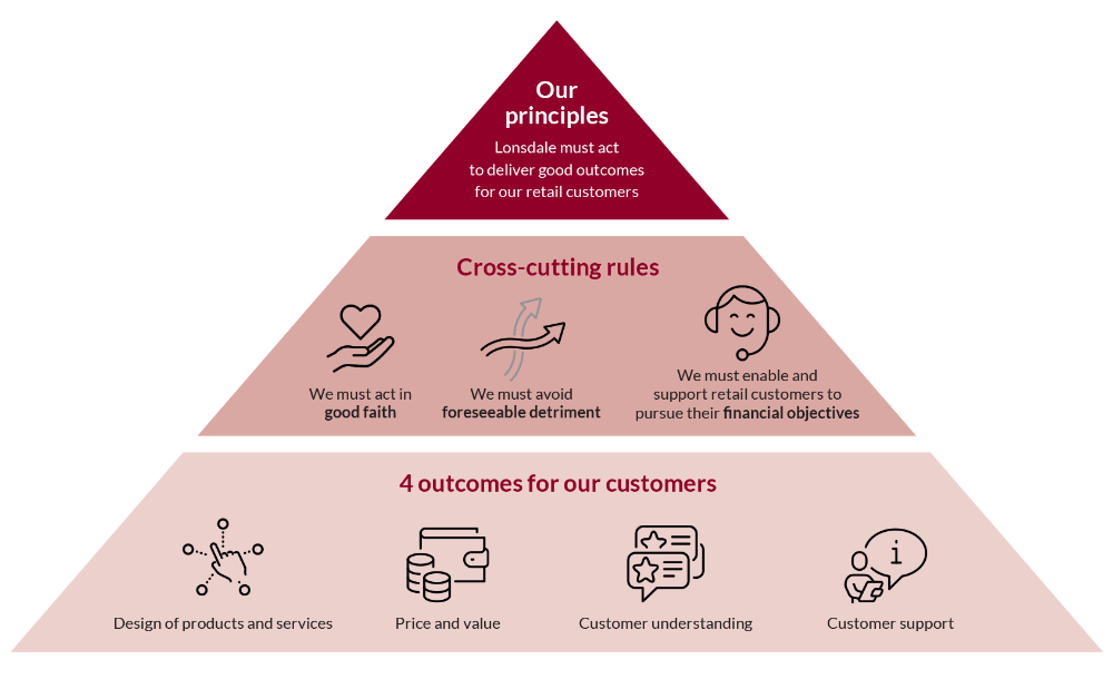 Customer Principles