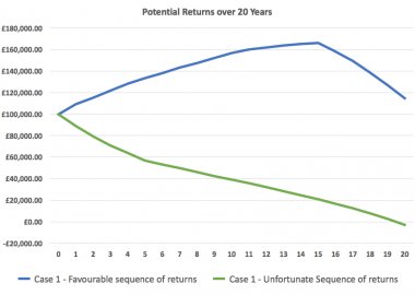 Potential Returns over 20 Years