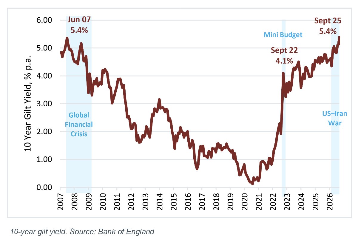 10-year gilt yields